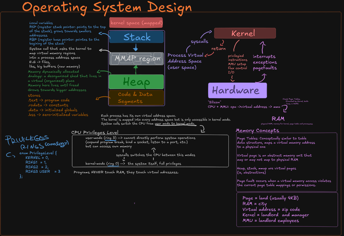 Memory & CPU Diagram